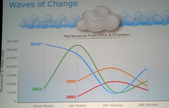 Processor revenue waves of change