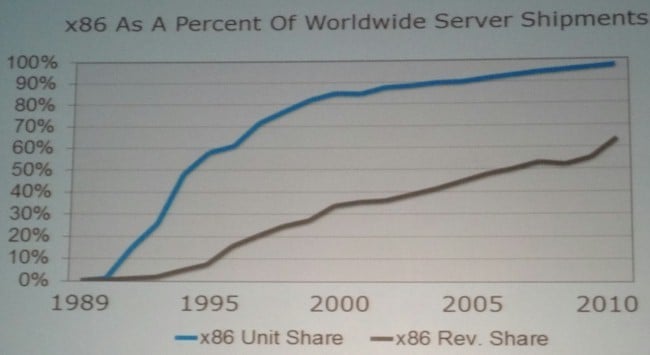 x86 server shipments and revenues over time
