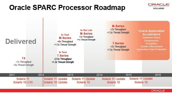 The 2012 Sparc processor roadmap