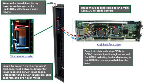 The plumbing in the Xtreme Cool rack and node