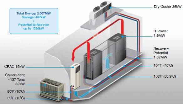 Power savings from the Xtreme Cool water-cooled supers