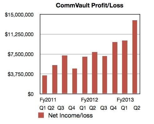 CommVault profit history