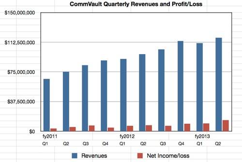 CommVault Q2 fy2013 revenue trends