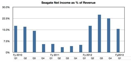 Seagate profit revenue percent