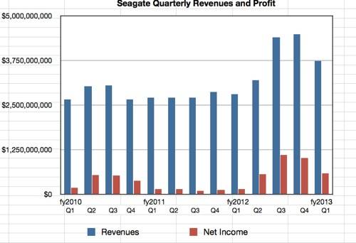 Seagate quarterly revenue history to Q1 fy2013