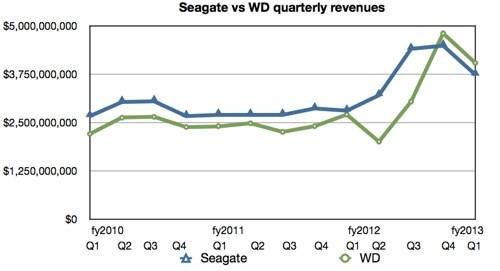 Seagate vs WD revenues