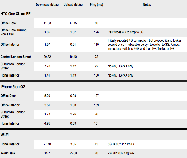 EE 4G Test Results