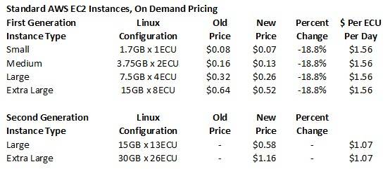 Amazon EC2 instances, m1 and m3 generations