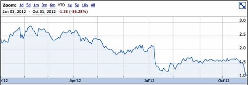 Quantum 20212 share chart 