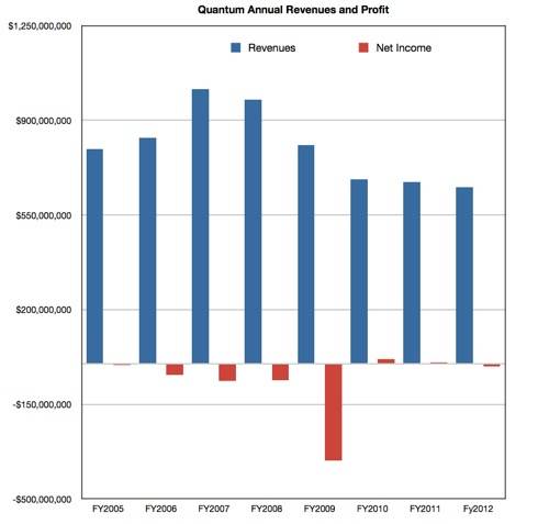 Quantum annual revs and profits 2005-2012
