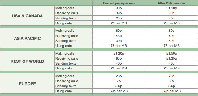 O2 roaming prices