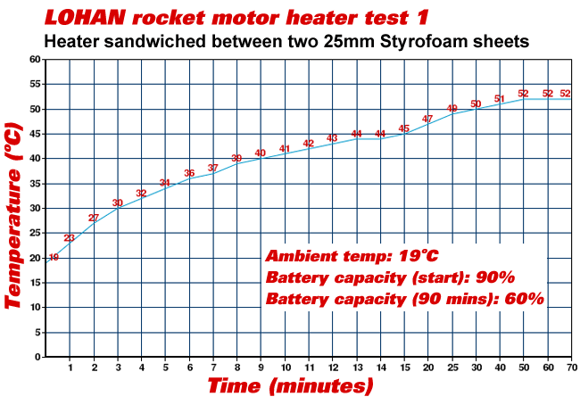 Graph of our first heater test, between styrofoam sheets