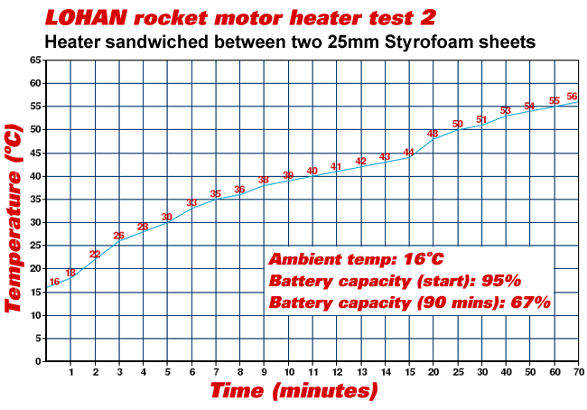 Graph of our second heater test, between styrofoam sheets