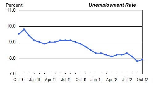 The US unemployment rate ticks up a tenth-point to 7.9 per cent
