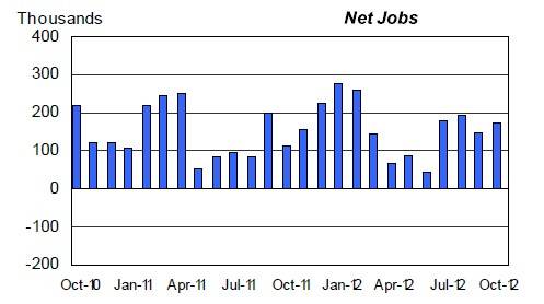 Job creation bumbles along in 2012 as it did in 2011