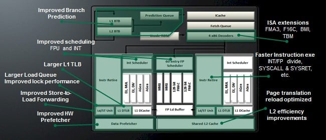 New features in the Opteron 6300 processors