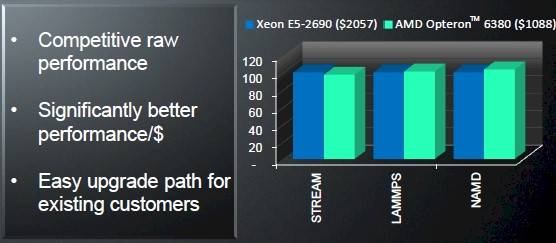 AMD Opteron 6300s versus Intel Xeon E5 processors