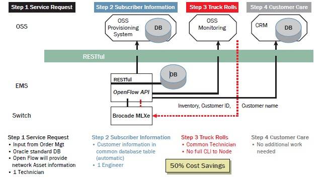 SDN provisioning as Brocade sees it