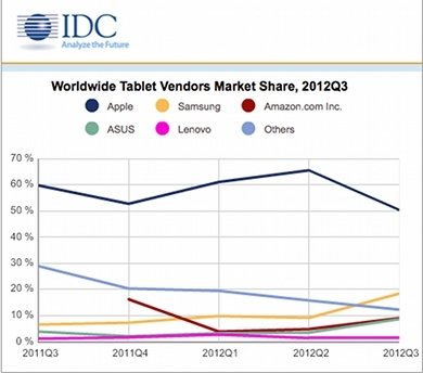 IDC Q3 tablet share chart