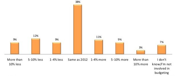 Budgets are not expected to change much, on average, in the coming year