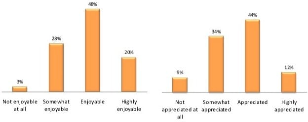 Sysadmins have mixed job satisfaction and recognition from those they serve