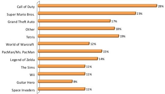 Call of Duty beats out Crysis bigtime among sysadmins