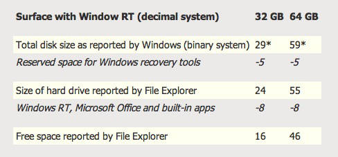 Useable disk space in the Microsoft Surface