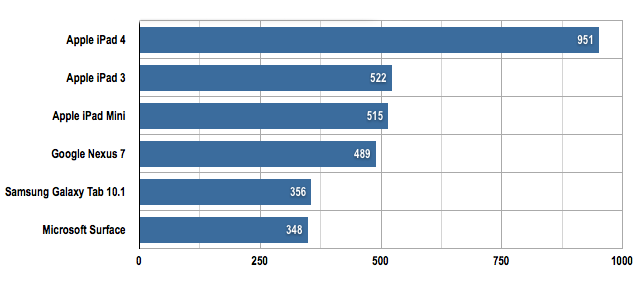 Futuremark Peacekeeper results