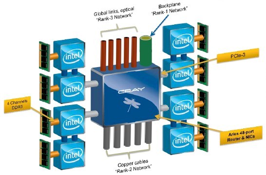 Schematic of the Aries interconnect and Cascade nodes