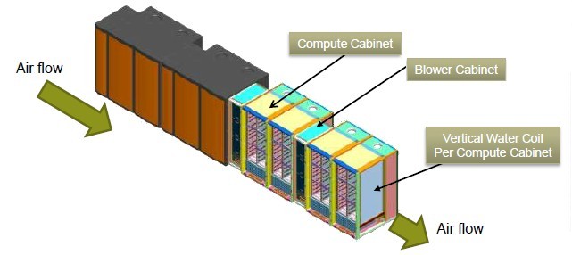 The transverse cooling of the XC30 supercomputer