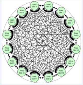 The Dragonfly topology implemented by the Aries chip