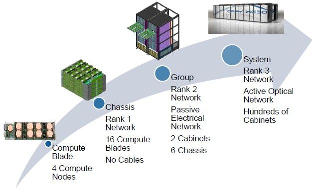 How the Cascade system is built up