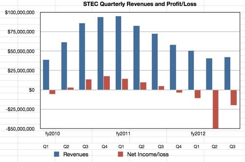 STEC Q3 2012 revenue history