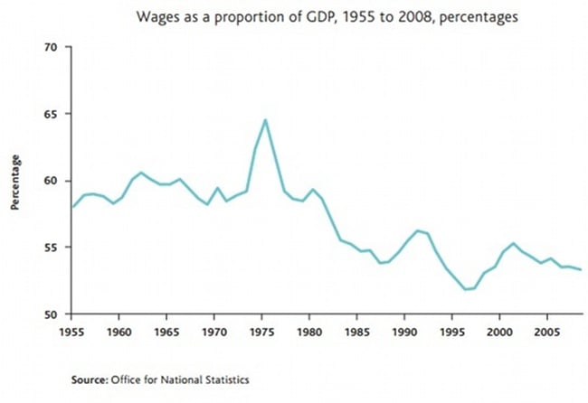 A line graph showing wages as a proportion of GDP, from 1955 to 2008, steadily declining