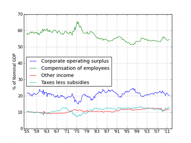 Four line graphs comparing corporate operating surplus; compensation of employees; other income; and taxes less subsidies as a percentage of the nominal GDP