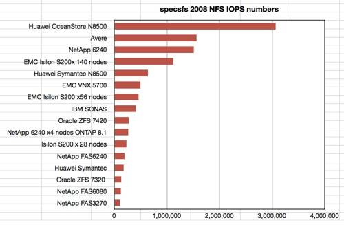 Huawei SPEC sfs2008 NFS