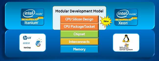 Xeon and Itanium will share sockets and common chip elements