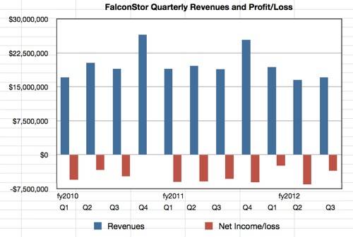 FalconStor Revenue history to Q32012