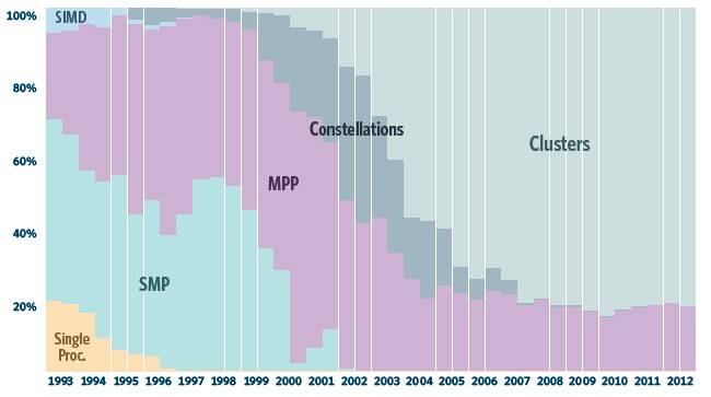 Clusters dominate the Top 500 supercomputers these days