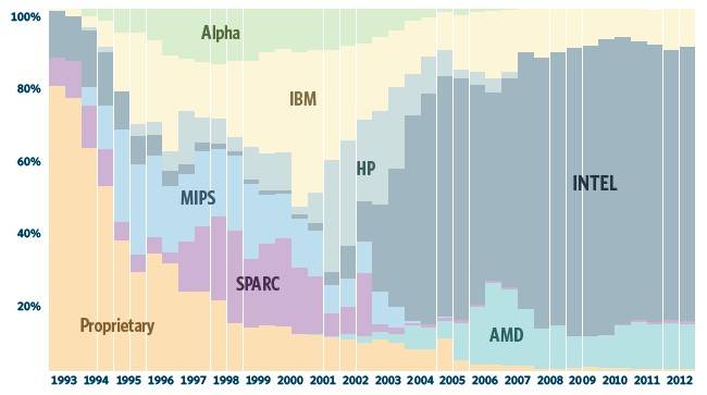 Chips used in Top500 supers over time