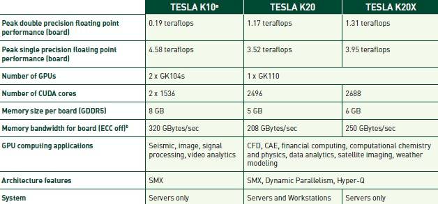 Salient characteristics of Tesla K10 and K20 GPU coprocessors