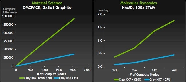 Adding K20X coprocessors to Cray supers speeds up apps big time
