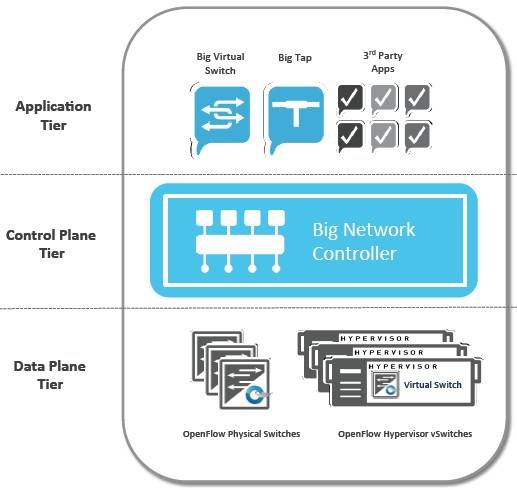 How Big Switch Networks plugs together a software-defined network