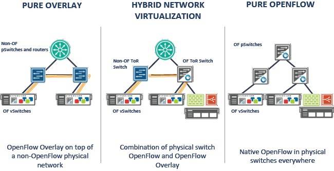 The various ways of deploying SDN