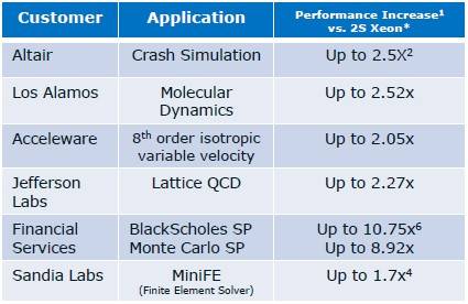 Customers are seeing big performance gains from Xeon Phi coprocessors