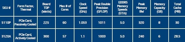 Intel does one Xeon Phi with a cooling fan, and another without