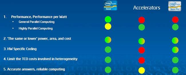 How Intel compares Xeons, GPU accelerators, and Xeon Phis