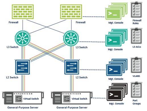 Traditional networks married to virtual servers are too static