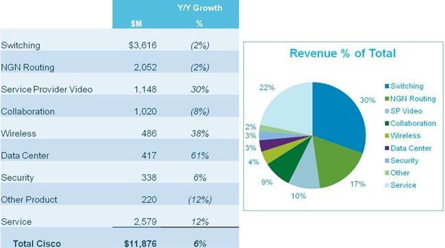 Breakdown of Cisco's Q1 fiscal 2013 revenues by product category