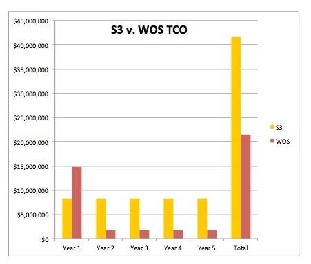 DDN 10PB WOS vs Amazon S3